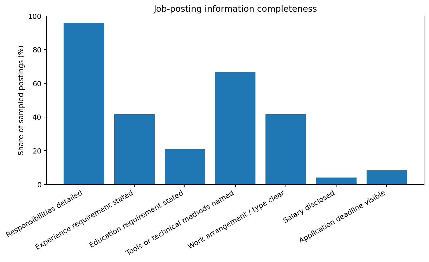 Bar chart showing job-posting information completeness