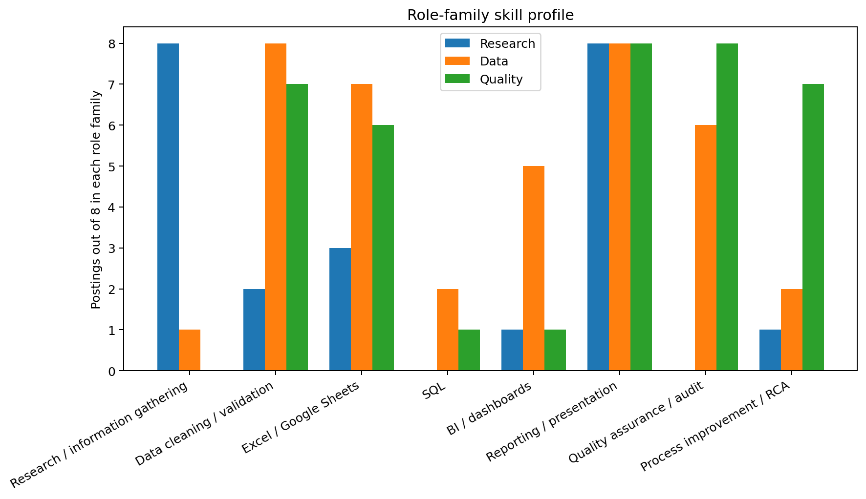 Grouped bar chart comparing Research, Data and Quality skill profiles