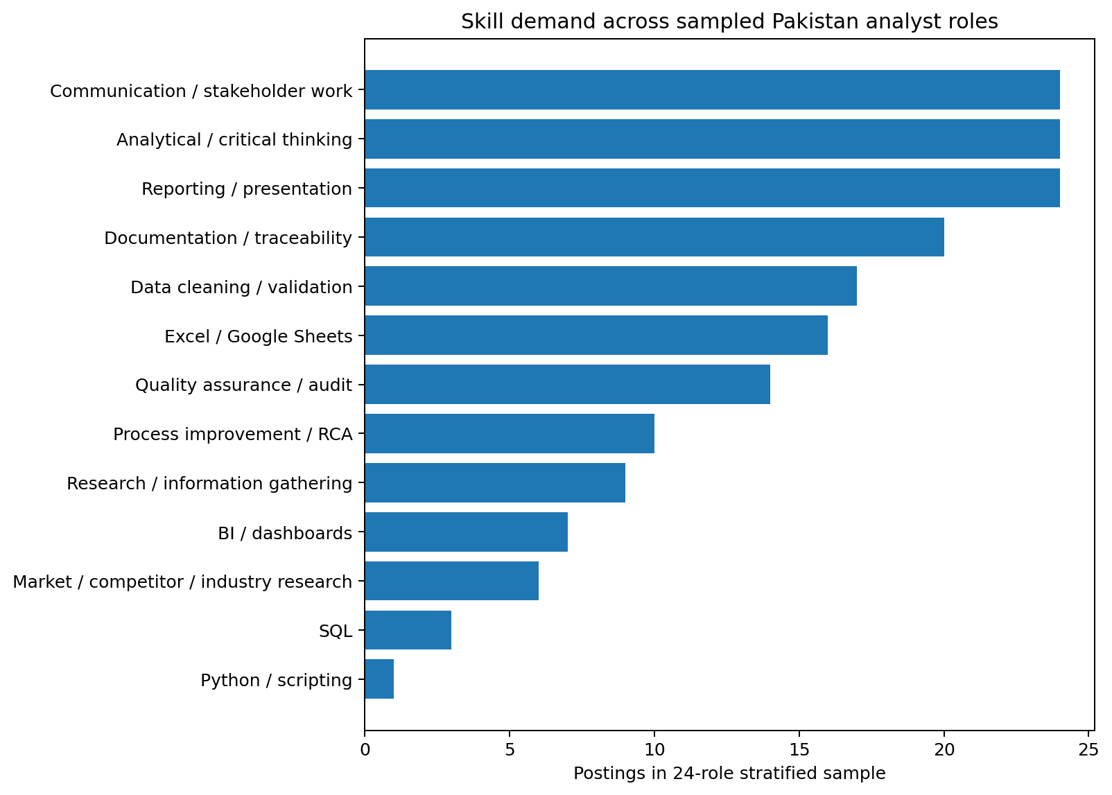 Horizontal bar chart showing skill demand across 24 sampled Pakistan analyst roles